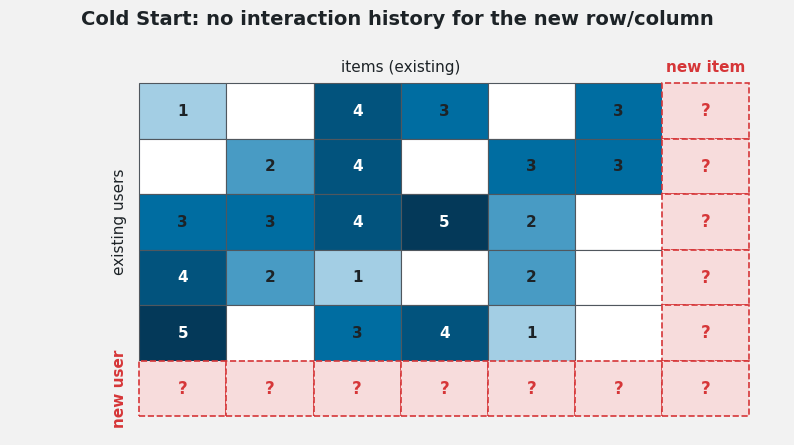 User-item rating matrix with observed ratings shaded by value and a dashed red new-user row and new-item column filled with question marks to illustrate the cold start problem.