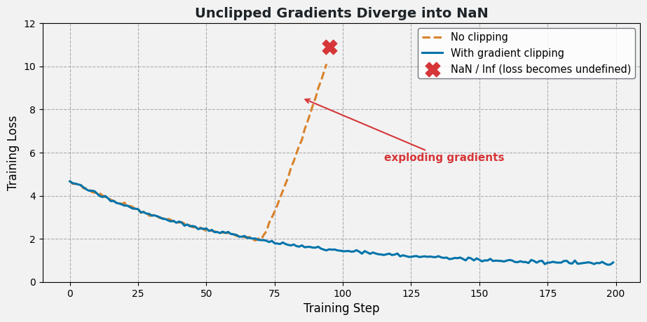 Training loss curve where unclipped gradients explode and the loss becomes NaN, compared with stable training using gradient clipping.