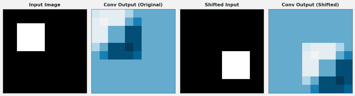 Four panels showing an input image with a square, its convolution output, a shifted input, and the identically shifted convolution output demonstrating translation equivariance.