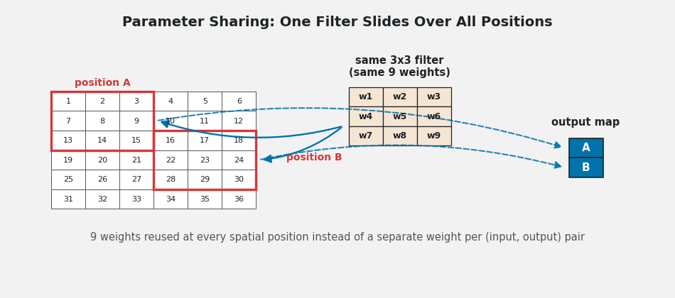 Diagram of one shared 3x3 filter with the same nine weights applied at two different positions of an input grid producing two output activations.