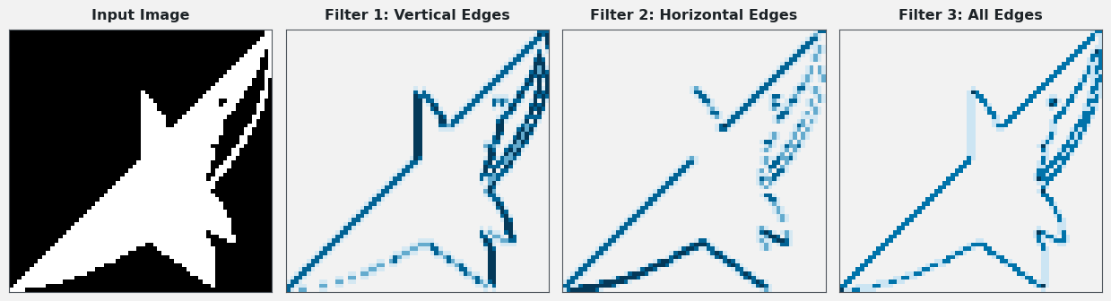 An input silhouette and three feature maps produced by different filters showing vertical edges, horizontal edges, and all edges highlighted at their spatial locations.