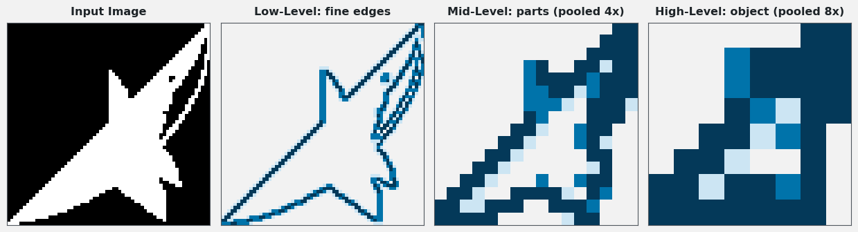 The same input shown with a fine low-level edge feature map, a coarser mid-level part feature map, and a blocky high-level object feature map illustrating the feature hierarchy.