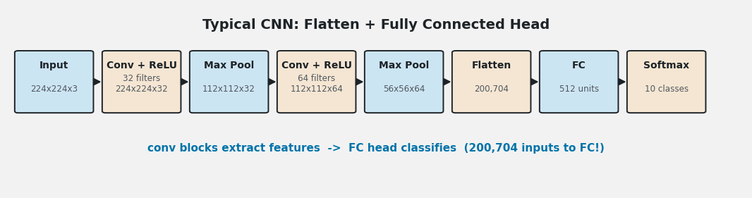 Flow diagram of a typical CNN from a 224x224x3 input through two conv-ReLU-pool blocks, flattening to 200704 values, a 512-unit fully connected layer, and a 10-class softmax output.