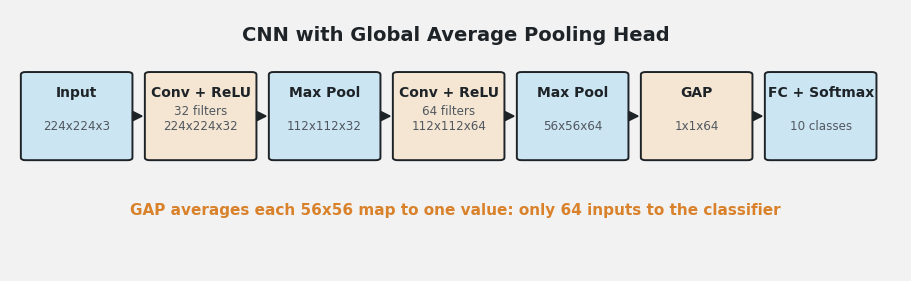The same CNN front-end followed by a global average pooling layer producing 64 values that feed a small 10-class softmax classifier instead of a large fully connected layer.