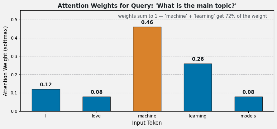 Bar chart of softmax attention weights over the five tokens I, love, machine, learning, models, with machine receiving 0.46 and learning 0.26 of the total weight.