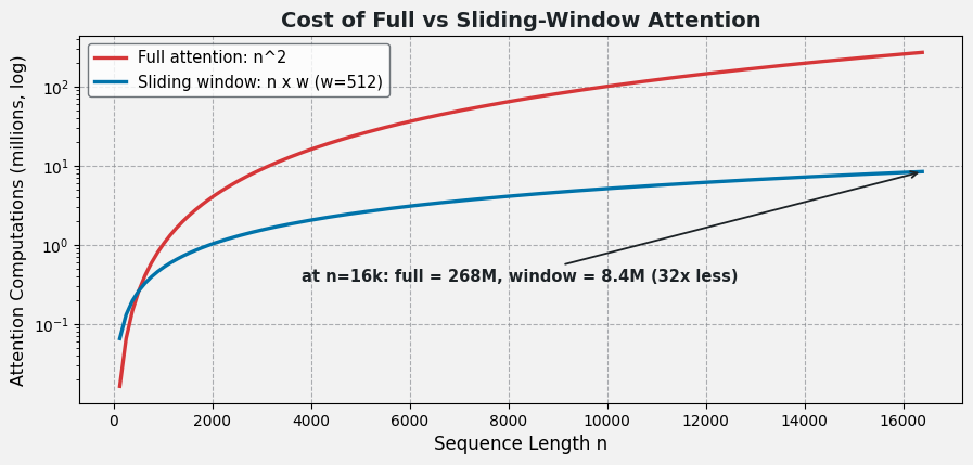 Log-scale plot comparing n-squared full attention cost against n-times-w sliding window cost, with an annotation showing 32 times fewer computations at sequence length 16 thousand.