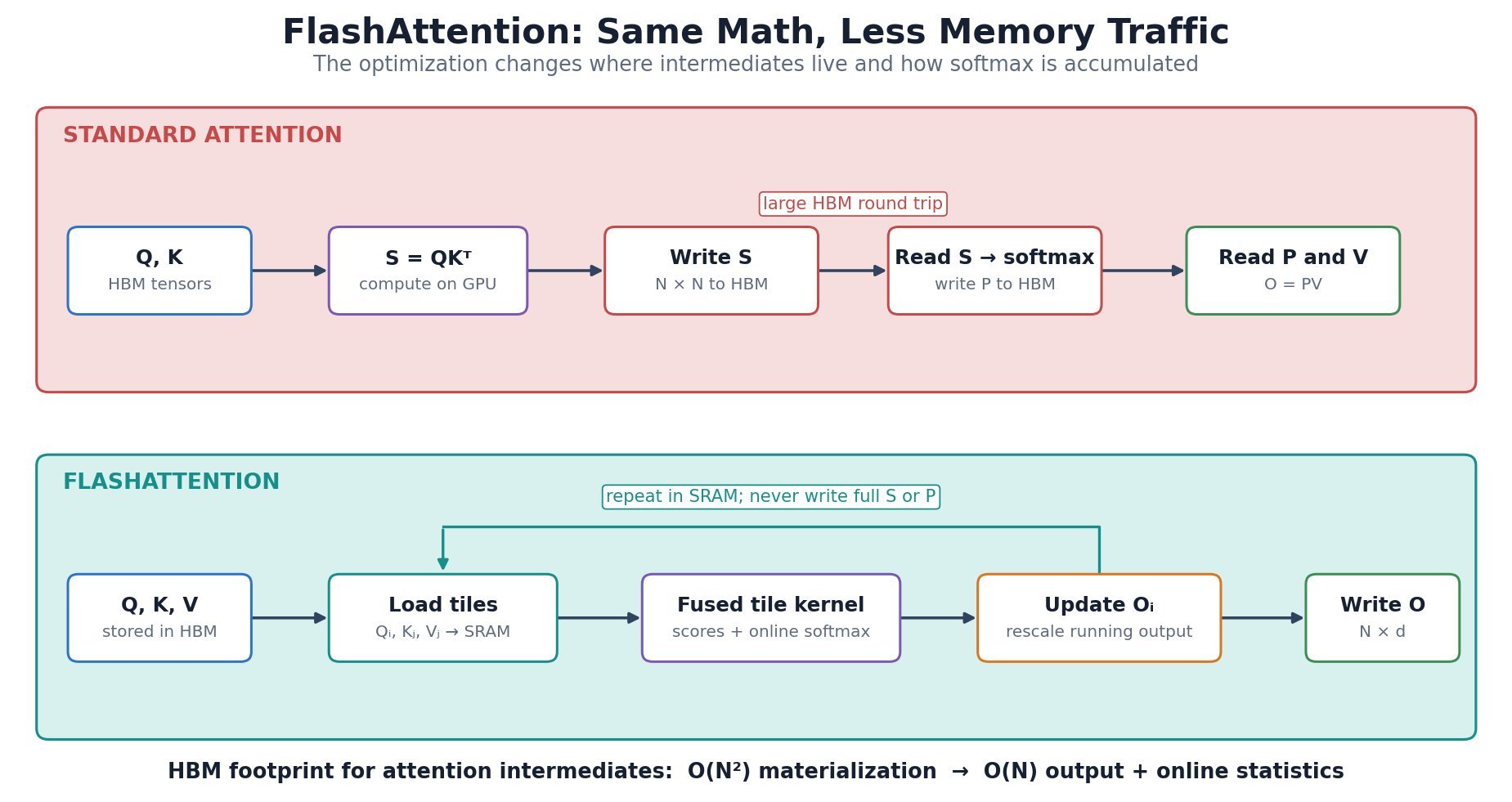 Comparison of standard attention and FlashAttention data movement through HBM and SRAM.