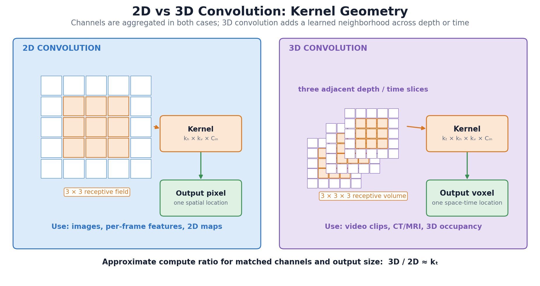 Side-by-side 2D image kernel and 3D spatiotemporal kernel receptive fields.