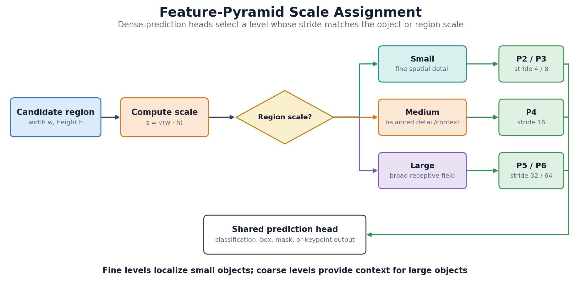 Feature pyramid scale-selection flowchart for small, medium, and large objects.