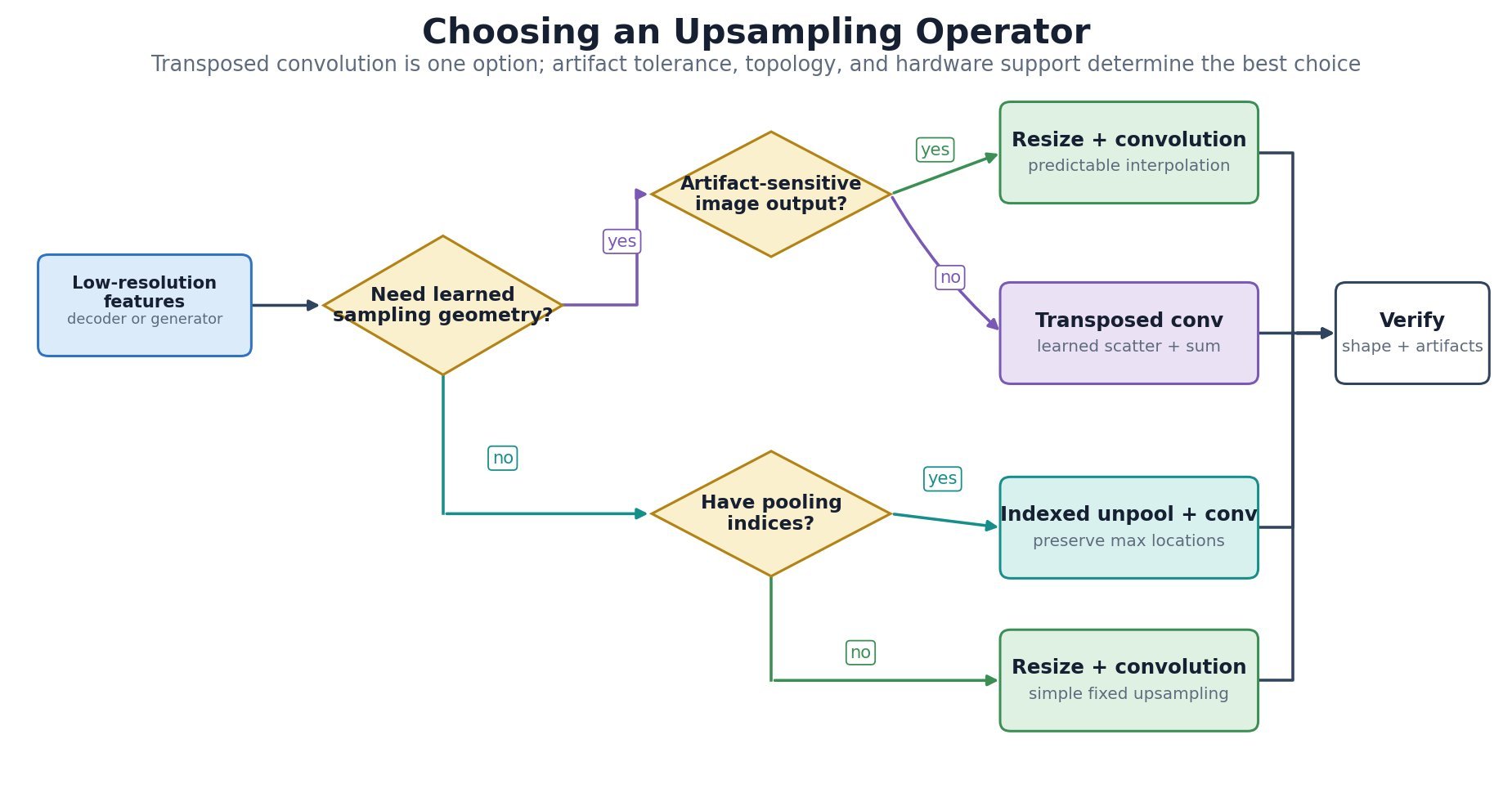 Upsampling-method decision flowchart comparing transposed convolution, resize-convolution, and unpooling.