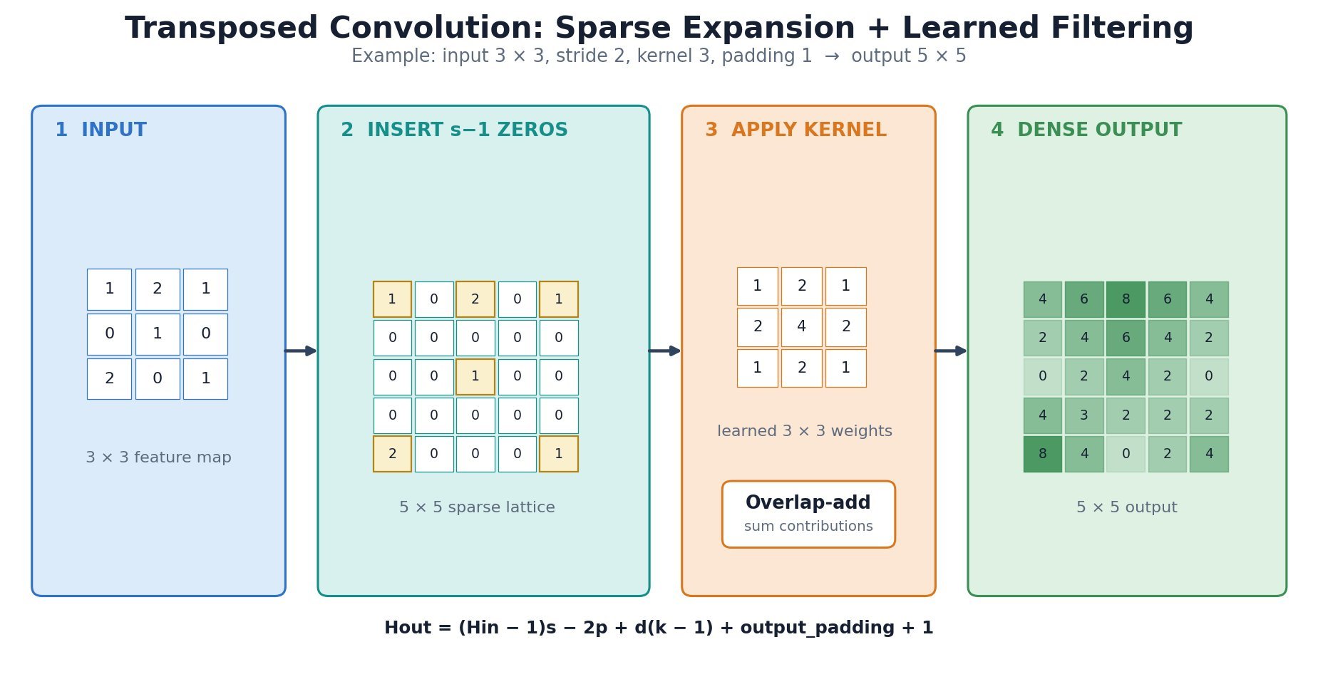 Transposed convolution shown as zero insertion, kernel application, and overlap summation.