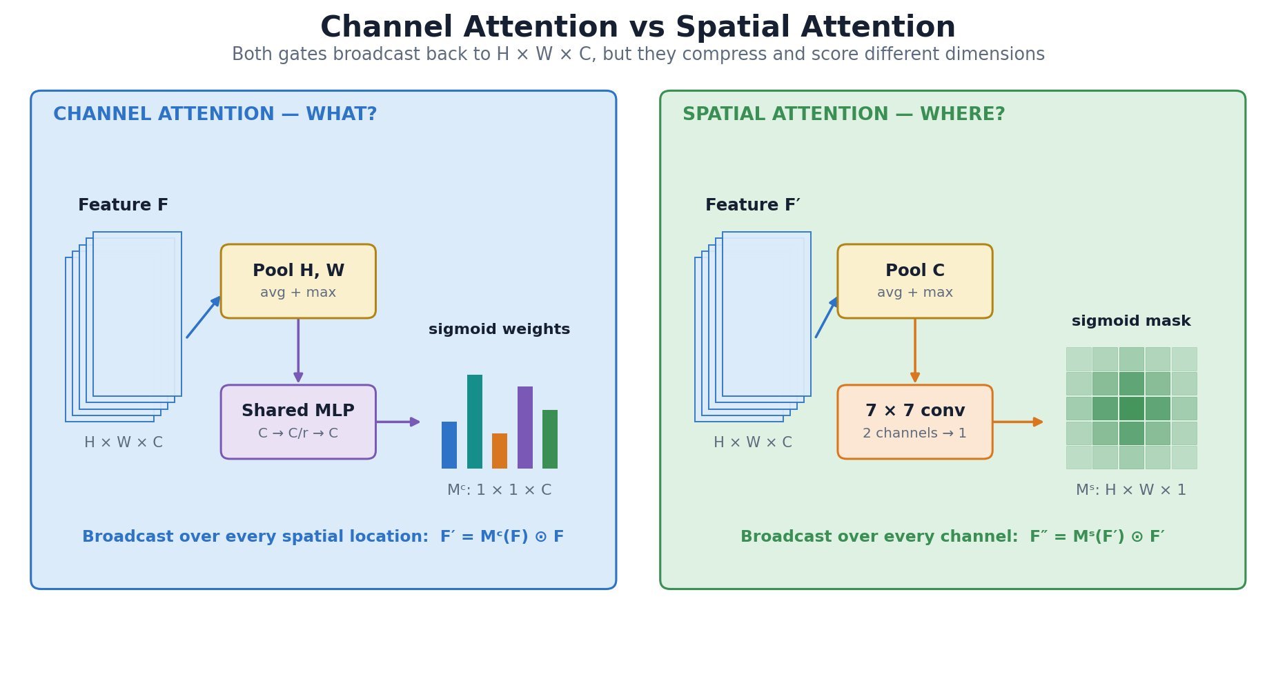 Channel attention and spatial attention mechanisms with tensor reductions and broadcast multiplication.