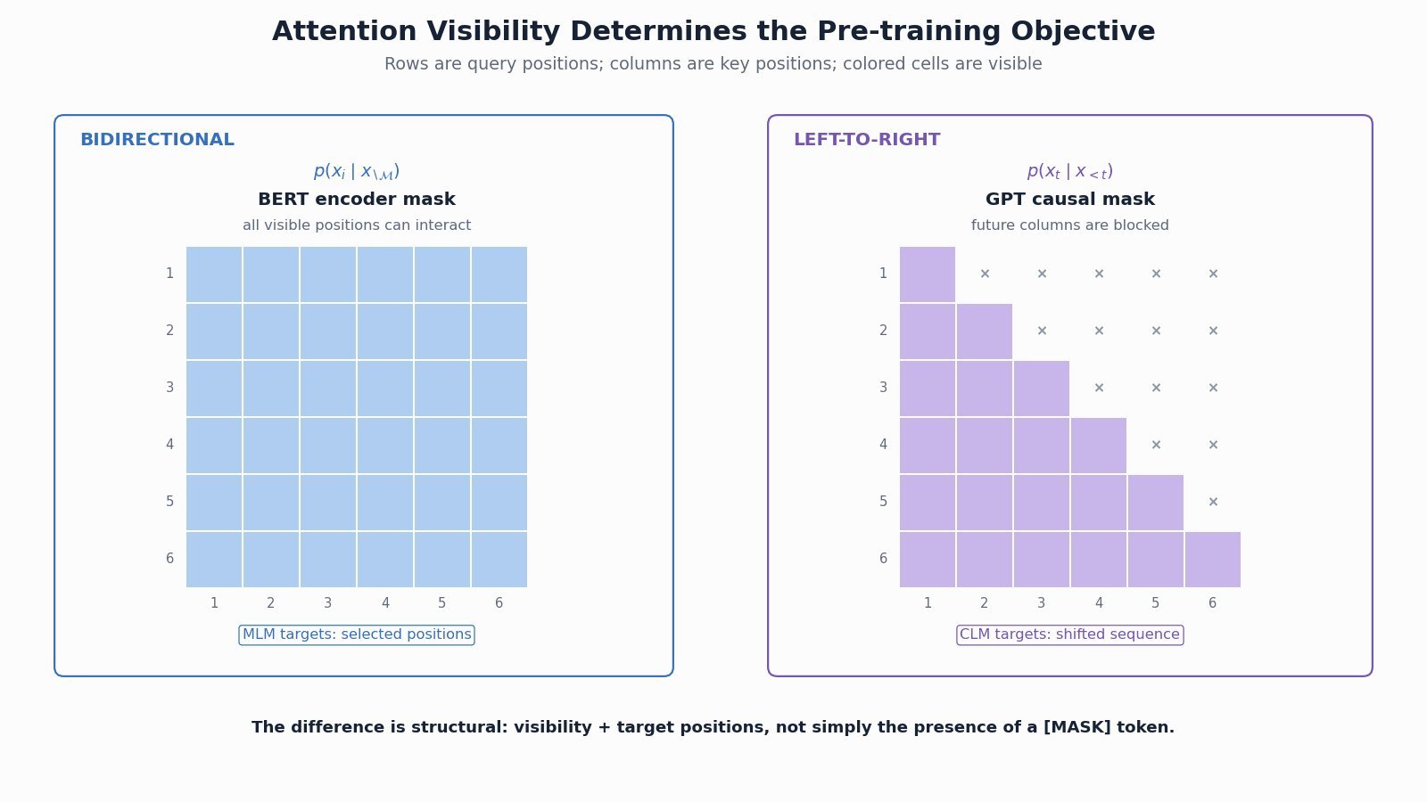 BERT bidirectional and GPT causal attention matrices with their respective training target positions.