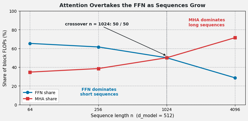 Line chart of MHA and FFN share of total FLOPs versus sequence length on a log scale, crossing at sequence length 1024 where each takes fifty percent.