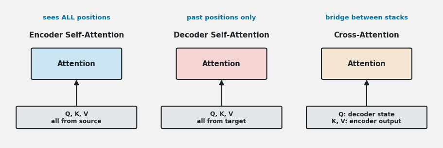 Three mini diagrams showing query key value sources for encoder self-attention, masked decoder self-attention, and cross-attention with queries from the decoder and keys and values from the encoder output.