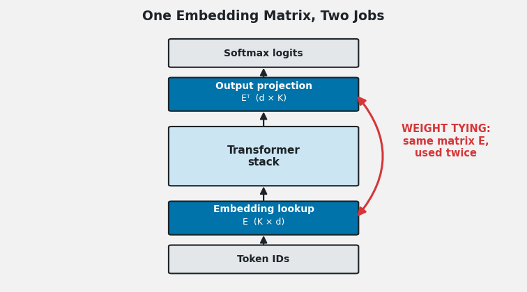 Diagram of the shared embedding matrix E sitting at the input lookup stage and again transposed at the output projection stage, with an arc labeled weight tying connecting the two uses around the Transformer stack.
