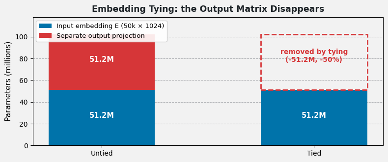 Bar chart comparing parameter counts of untied versus tied configurations, showing the output projection matrix of fifty million parameters eliminated by tying.