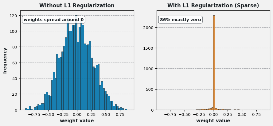 Two weight-distribution histograms: without L1 a broad bell centered near zero, with L1 a tall spike at exact zero showing most weights pruned away.