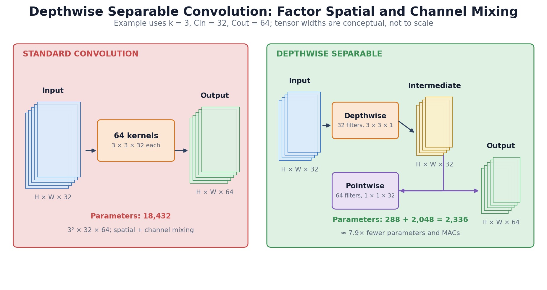 Standard convolution compared with depthwise and pointwise factorization.