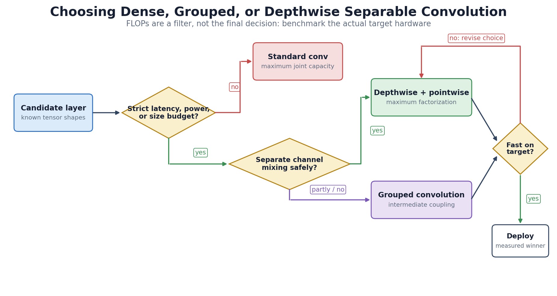 Decision flowchart for choosing standard, grouped, or depthwise separable convolution.