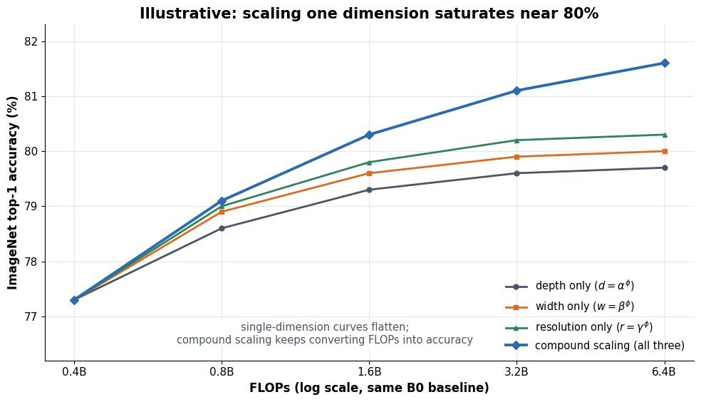 Line chart of ImageNet top-1 accuracy against FLOPs on a log axis for depth-only, width-only, resolution-only, and compound scaling, with the single-dimension curves flattening near 80 percent while compound scaling keeps rising past 81 percent