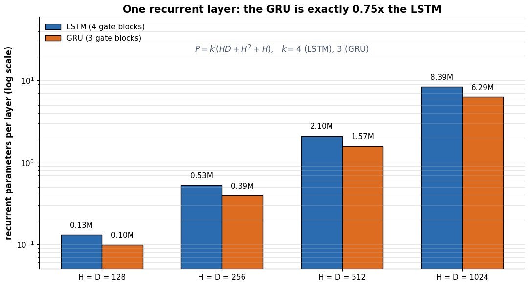 Grouped bar chart on a log scale of recurrent parameter counts for hidden widths 128, 256, 512 and 1024 with input width equal to hidden width: LSTM bars are 0.13M, 0.53M, 2.10M and 8.39M while GRU bars are 0.10M, 0.39M, 1.57M and 6.29M