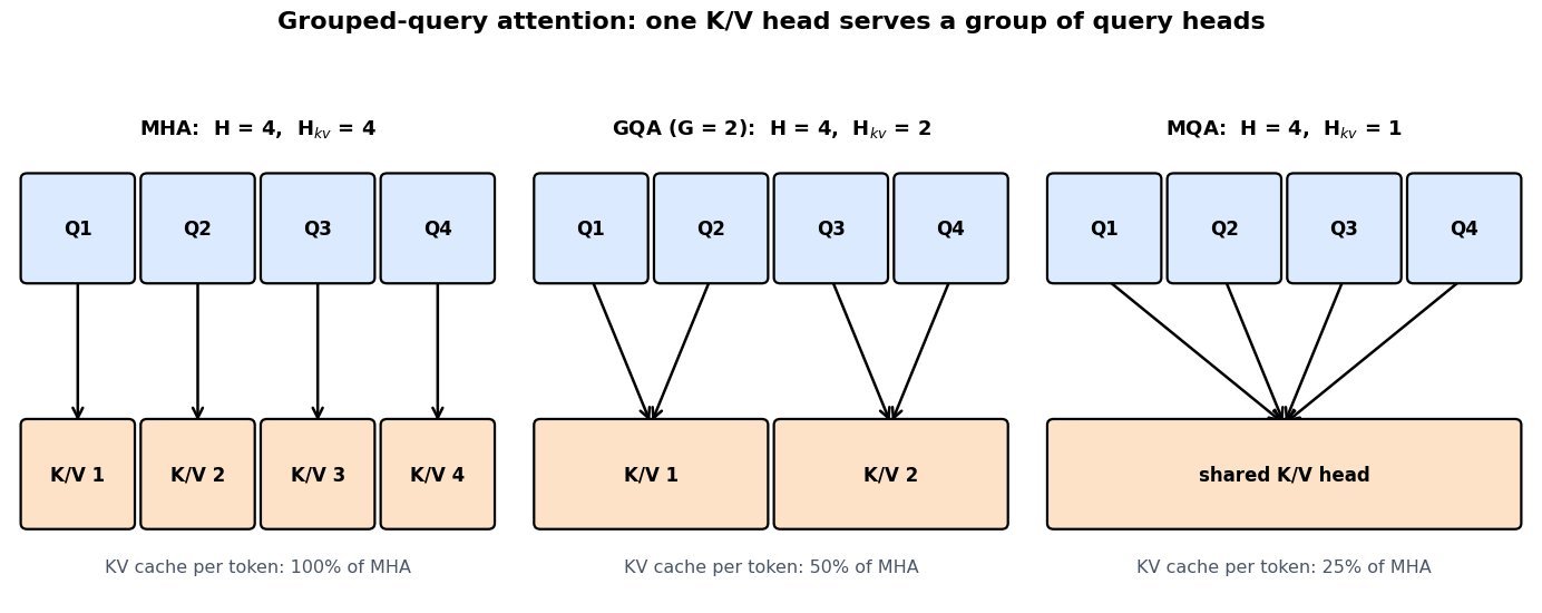Three panels each showing four query head boxes above their key/value heads: MHA has four separate KV heads, GQA with group size two has two KV heads each fed by two query heads, and MQA has one KV head shared by all four query heads