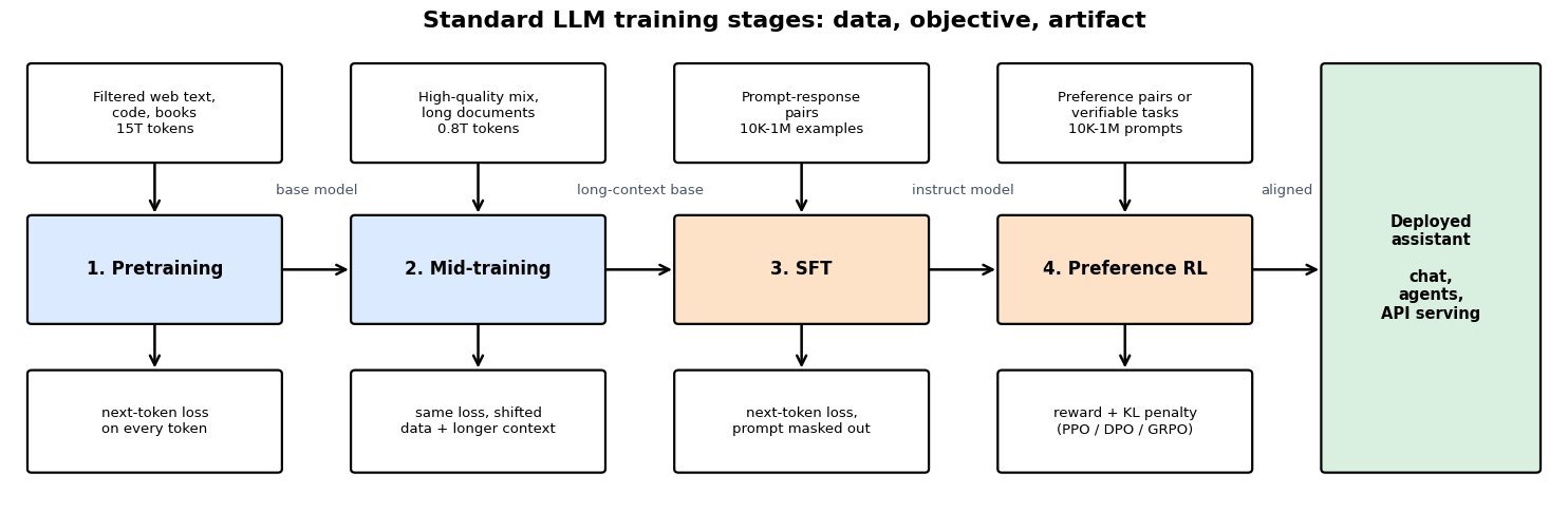Four-stage LLM training pipeline: filtered web text feeds pretraining with a next-token loss producing a base model, a high-quality long-document mix feeds mid-training producing a long-context base, prompt-response pairs feed SFT with the prompt masked producing an instruct model, and preference pairs or verifiable tasks feed preference RL with a reward plus KL penalty, yielding a deployed assistant