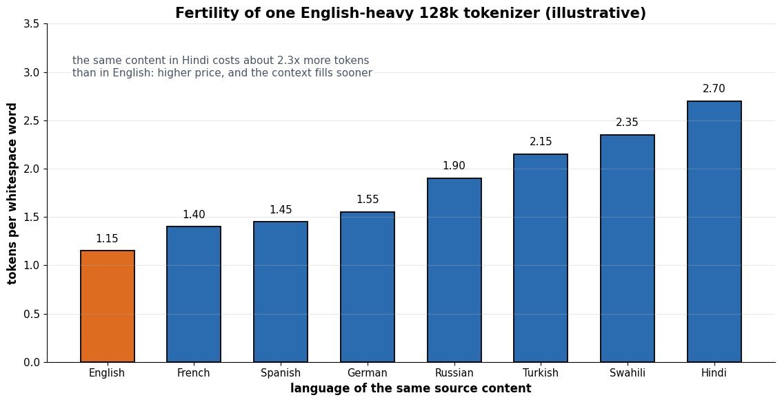 Bar chart of tokens per whitespace word for eight languages under one English-heavy tokenizer: English 1.15, French 1.40, Spanish 1.45, German 1.55, Russian 1.90, Turkish 2.15, Swahili 2.35, Hindi 2.70