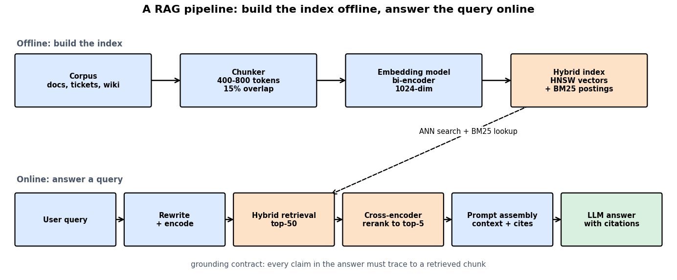 Two-row diagram: the offline row runs corpus to chunker to embedding model to a hybrid index of HNSW vectors plus BM25 postings; the online row runs user query to rewrite and encode to hybrid retrieval of top-50 candidates to a cross-encoder rerank to top-5 to prompt assembly to LLM answer with citations, with a dashed arrow from the index down to the retrieval stage