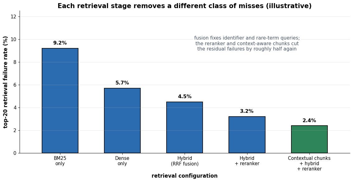 Bar chart of top-20 retrieval failure rate for five configurations: BM25 only at 9.2 percent, dense only at 5.7 percent, hybrid fusion at 4.5 percent, hybrid plus reranker at 3.2 percent, and contextual chunk embeddings plus hybrid plus reranker at 2.4 percent