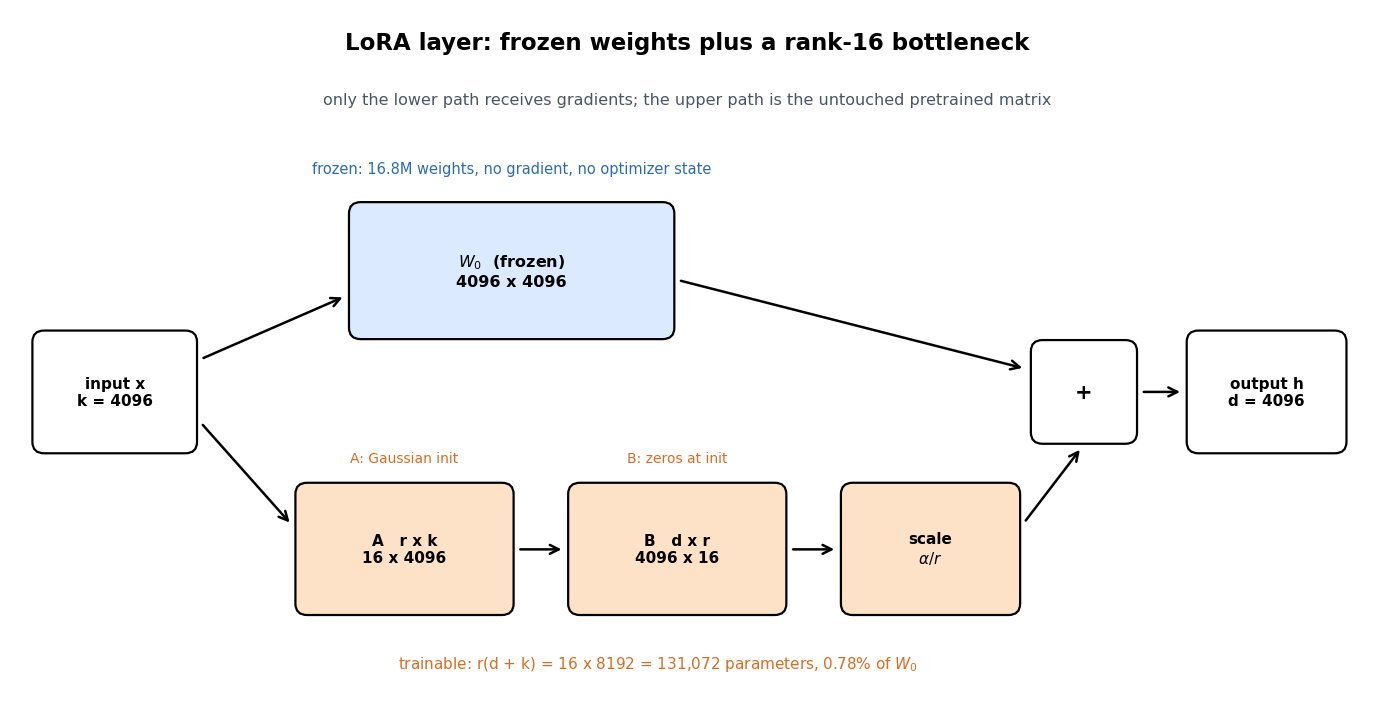 Diagram of a LoRA layer: the input feeds a frozen 4096 by 4096 projection on the upper path and a rank-16 bottleneck A then B then alpha over r scaling on the lower path, with both paths summed into the output