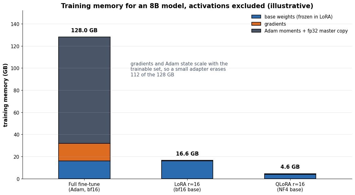 Stacked bar chart of training memory in gigabytes for an 8B model: full fine-tuning totals 128 GB from 16 GB base weights, 16 GB gradients and 96 GB optimizer state, LoRA rank 16 totals 16.6 GB, and QLoRA with a 4-bit base totals 4.6 GB