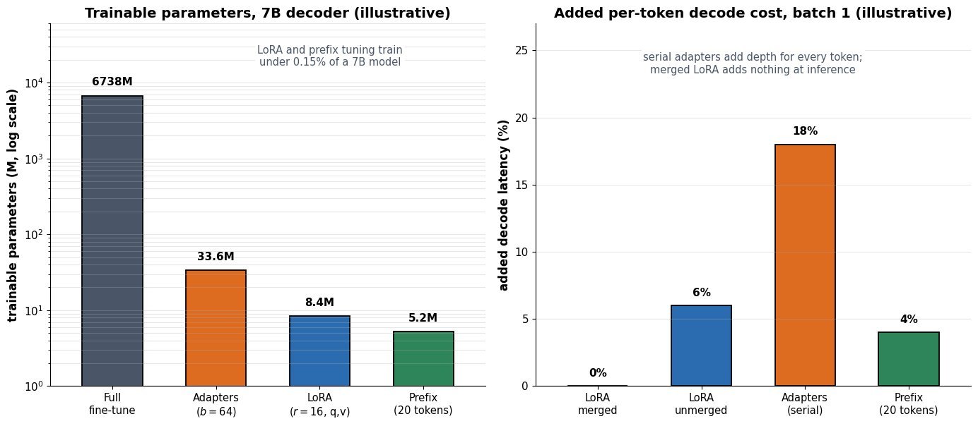 Two-panel bar chart. Left panel, log scale: trainable parameters for full fine-tuning 6738M, adapters 33.6M, LoRA 8.4M, prefix tuning 5.2M. Right panel: added per-token decode latency at batch 1, merged LoRA 0 percent, unmerged LoRA 6 percent, serial adapters 18 percent, prefix tuning 4 percent