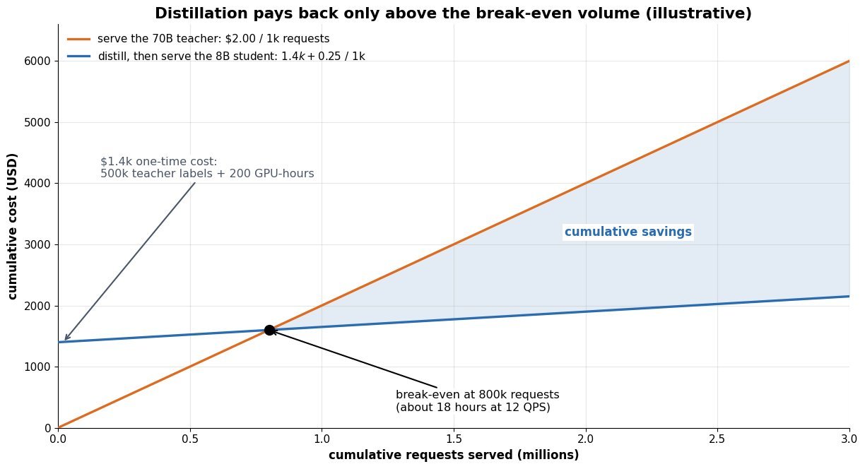 Line chart of cumulative serving cost in dollars against cumulative requests in millions: serving the 70B teacher rises linearly at 2 dollars per thousand requests from the origin, while the distillation path starts at 1400 dollars and rises at 0.25 dollars per thousand, crossing at 800 thousand requests with the savings region shaded beyond the crossing