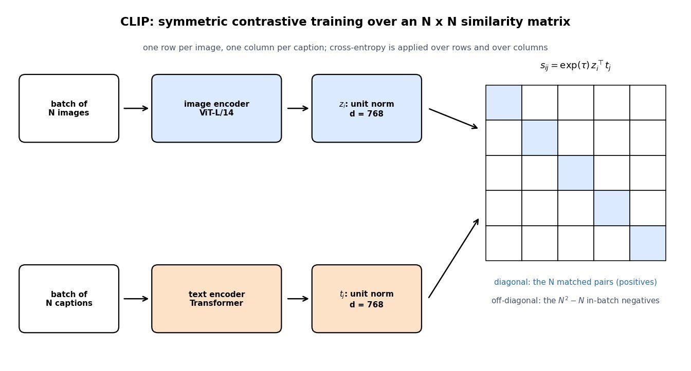 Diagram of CLIP training: a batch of N images passes through an image encoder to unit-norm vectors, a batch of N captions passes through a text encoder to unit-norm vectors, and both feed an N by N cosine similarity matrix whose diagonal cells are the positive pairs