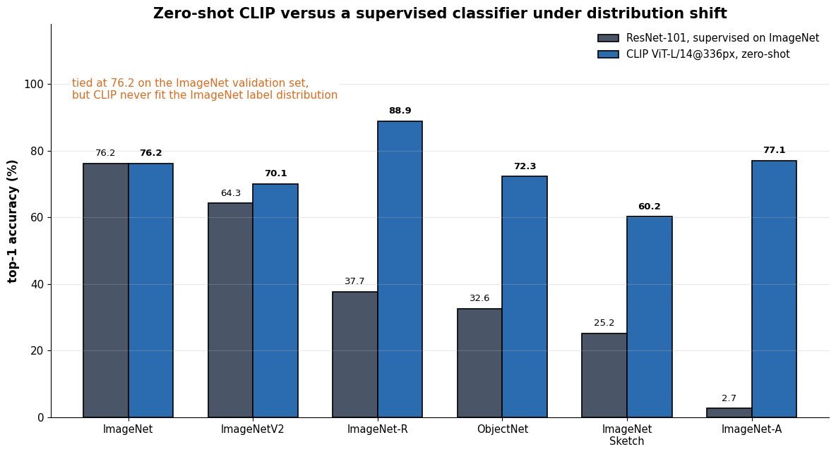 Grouped bar chart comparing top-1 accuracy of a supervised ResNet-101 and zero-shot CLIP ViT-L/14 on ImageNet and five distribution-shift benchmarks, with CLIP far ahead on ImageNet-R, ObjectNet, Sketch and ImageNet-A