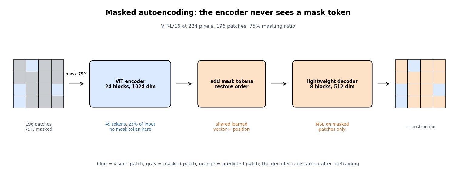 Flow diagram of the MAE pipeline: a 4 by 4 patch grid with 75 percent of cells masked, an arrow into a ViT encoder that processes only the 49 visible tokens, then a block that inserts mask tokens and restores order, then a lightweight 8-block decoder, then the reconstructed patch grid