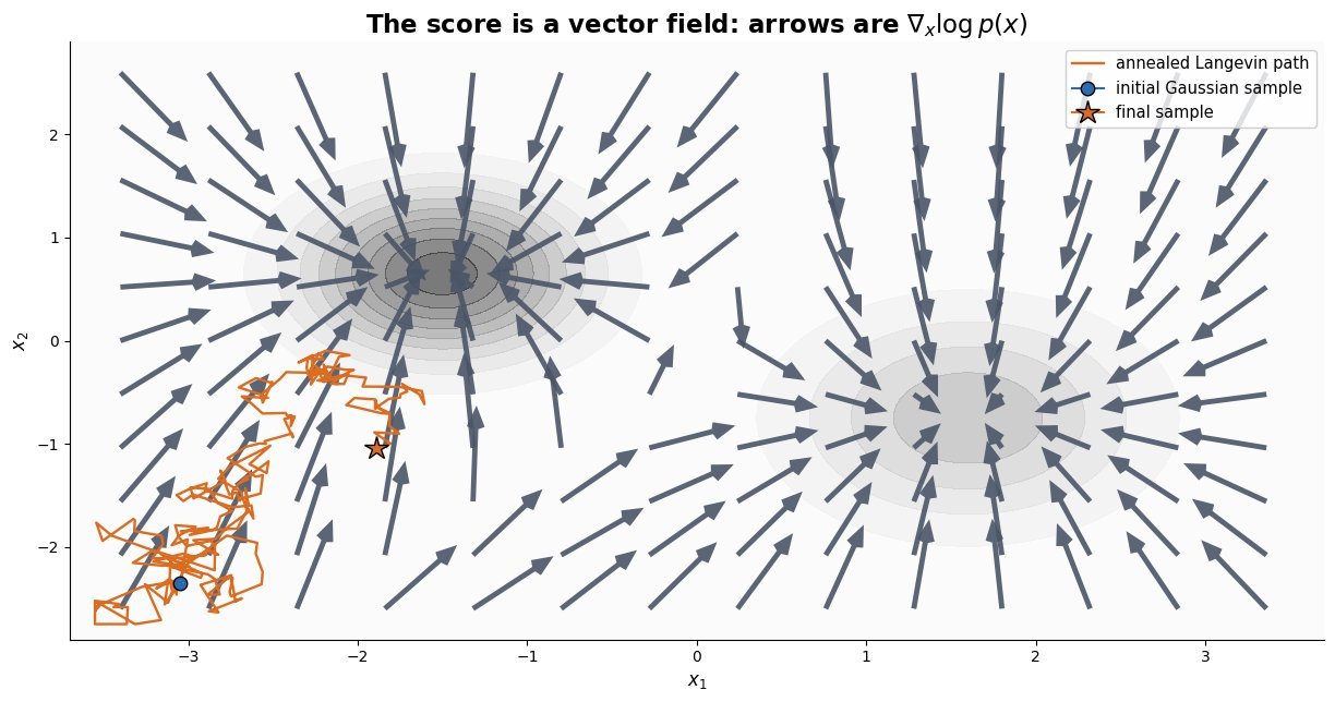 Contour plot of a two-mode density with an overlaid arrow field pointing toward the modes, and a jagged Langevin sampling path starting in the empty lower-left corner and ending inside the left mode