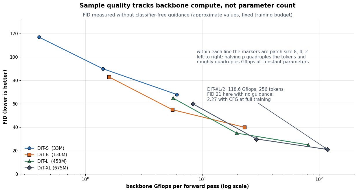 Log-x line chart of FID against backbone Gflops for DiT-S, DiT-B, DiT-L and DiT-XL, each line connecting patch sizes 8, 4 and 2, showing FID falling monotonically as Gflops rise