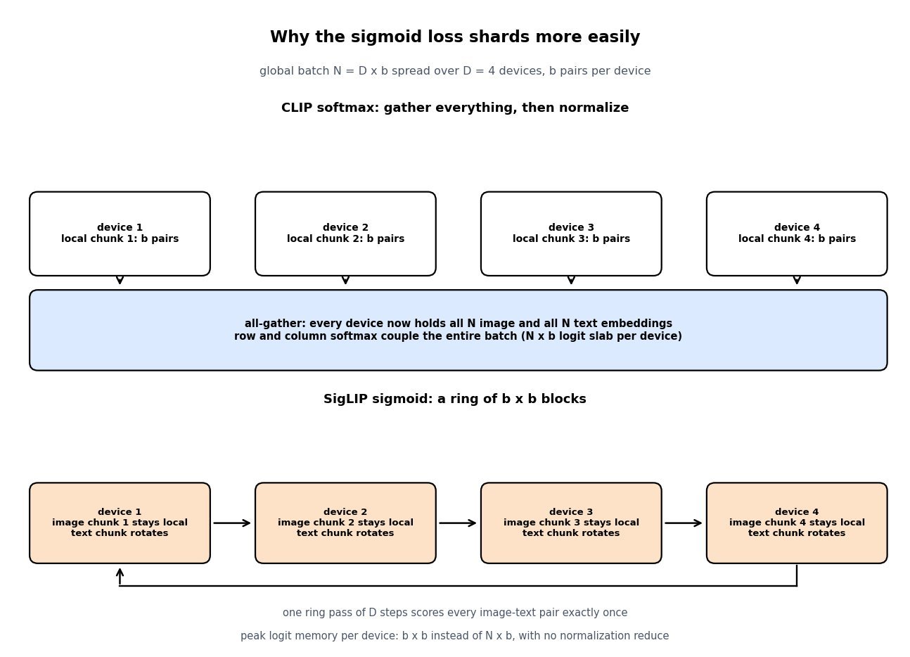Top panel: four devices each holding a local chunk feed into an all-gather box where every device holds all N embeddings for a global softmax. Bottom panel: four devices keep their image chunk local while text chunks rotate around a ring, scoring one b by b block per step.