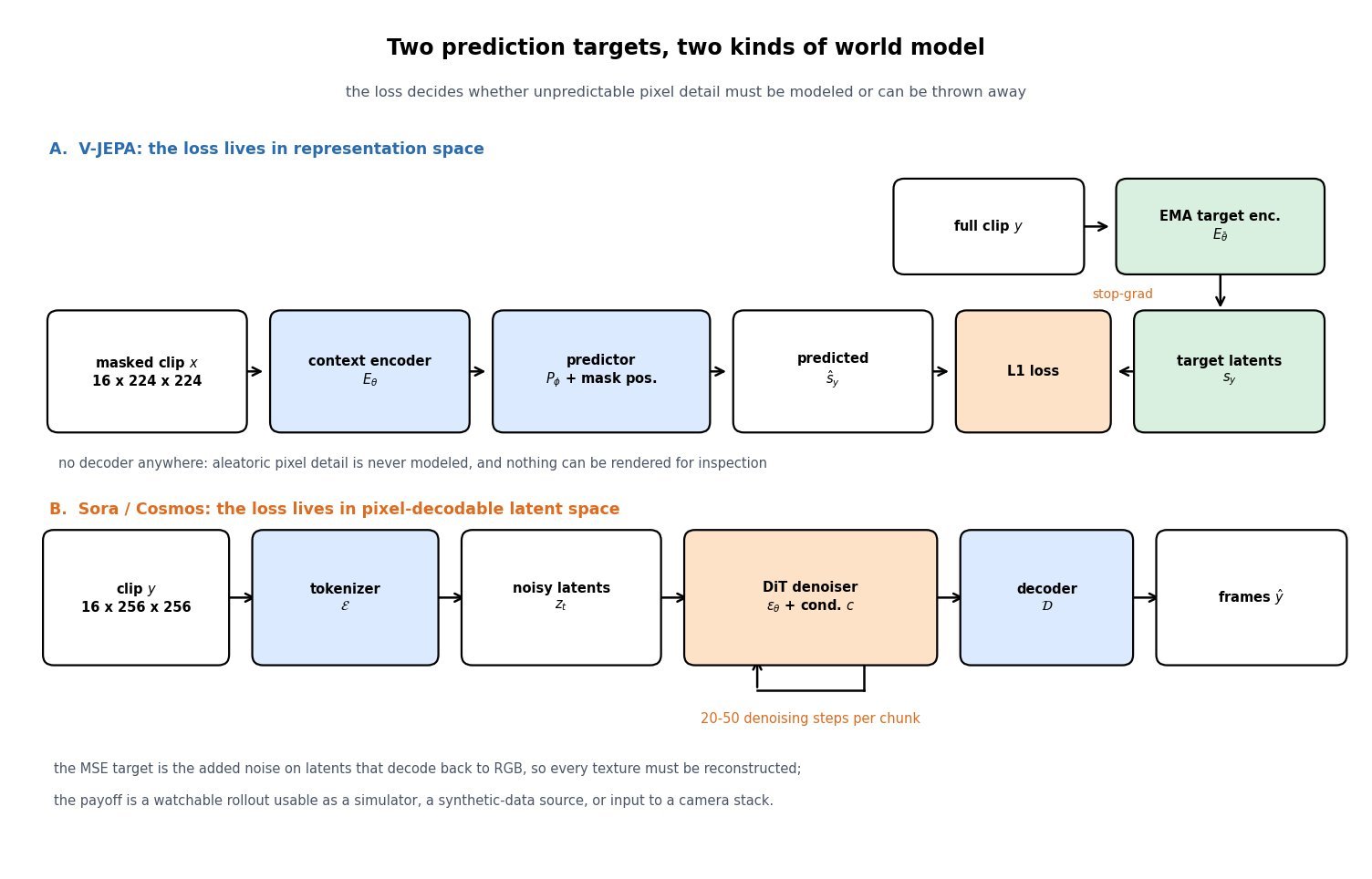 Two stacked architecture rows: V-JEPA encodes a masked clip, runs a predictor, and compares predicted latents against stop-gradient EMA target latents with an L1 loss; a video world model encodes a clip with a causal tokenizer, iterates a DiT denoiser for tens of steps, and decodes back to frames