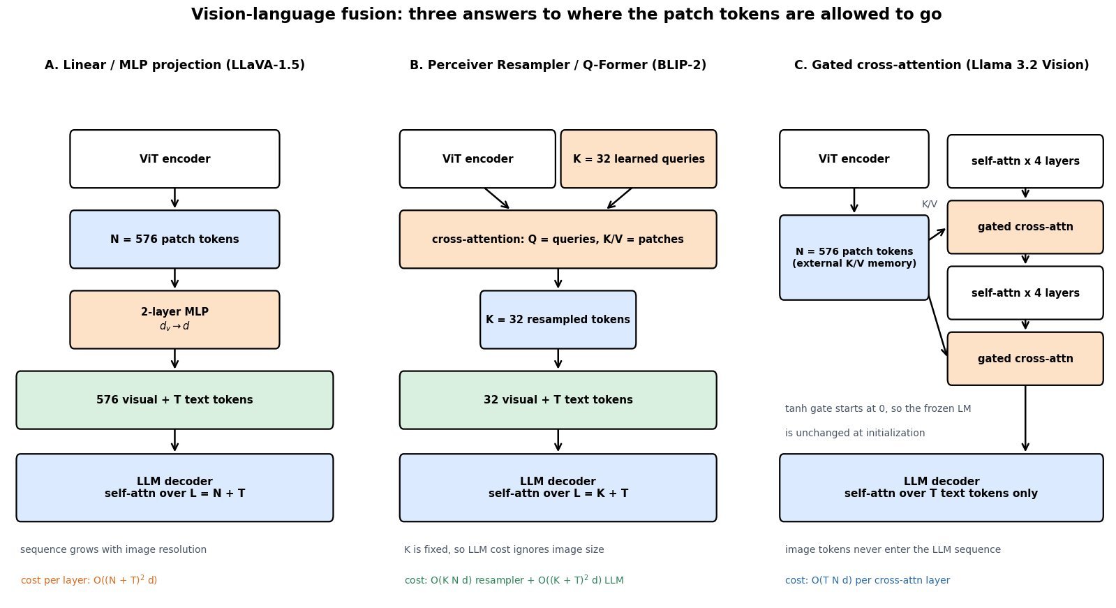 Three-panel architecture diagram. Panel A: ViT encoder produces 576 patch tokens, a two-layer MLP maps them into the LLM token space, and they are concatenated with T text tokens so self-attention runs over N plus T positions. Panel B: 32 learned queries cross-attend over the 576 patch tokens to produce 32 resampled tokens, which are concatenated with the text so self-attention runs over K plus T positions. Panel C: patch tokens stay outside the LLM as an external key value memory read by gated cross-attention layers inserted every fourth self-attention block, so self-attention still runs over T text tokens only.