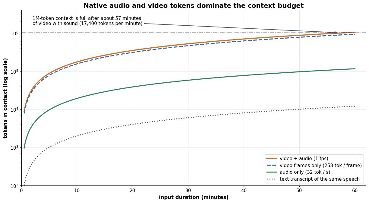 Log-scale line chart of tokens consumed versus input duration in minutes for four streams: a text transcript at about 200 tokens per minute, audio only at 1920 tokens per minute, video frames only at 15480 tokens per minute, and video plus audio at 17400 tokens per minute, with a dashed horizontal line marking a one-million-token context that the video plus audio curve reaches at about 57 minutes