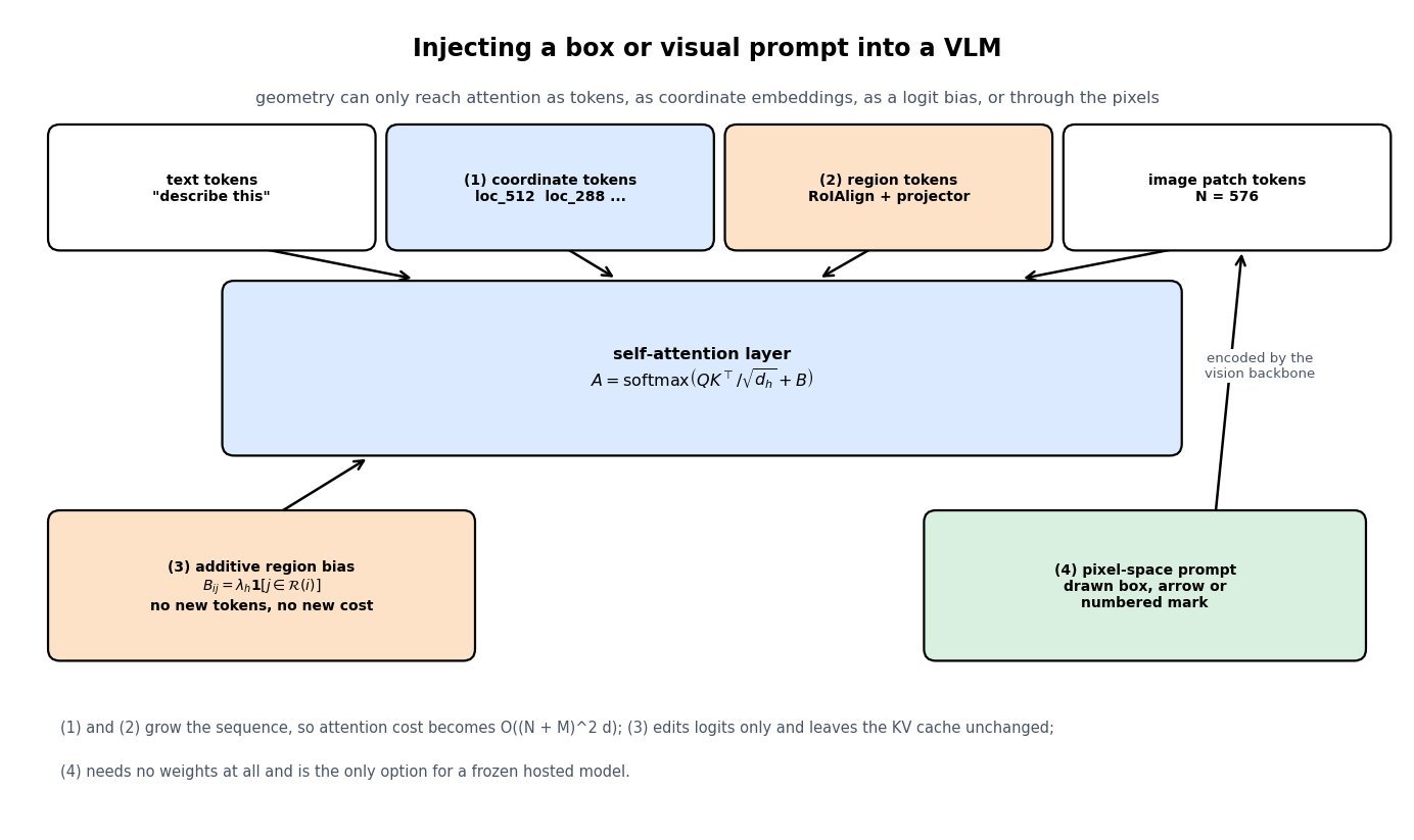 Diagram of a vision-language model token sequence containing text tokens, quantized coordinate tokens, projected region-feature tokens and image patch tokens, all feeding a self-attention block whose pre-softmax logits receive an additive region bias matrix from the side, with a separate pixel-space visual prompt path feeding the patch tokens
