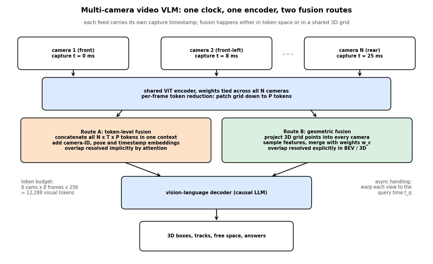 Top-to-bottom architecture diagram: three asynchronous camera feeds with different capture timestamps feed a shared ViT encoder with per-frame token reduction, which then branches into two fusion routes, token-level concatenation with camera-ID and pose embeddings on the left and geometric lifting into a shared BEV grid on the right, both feeding a vision-language decoder that emits text output