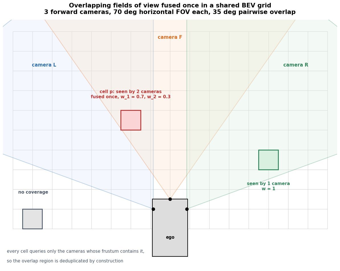 Top-down BEV diagram of an ego vehicle with three forward camera frustums drawn as shaded wedges that overlap pairwise, laid over a square BEV grid; one highlighted cell falls inside two wedges and is labeled as fused with two weights, another cell falls inside one wedge only, and a cell at the far left falls outside all wedges and is labeled as having no coverage