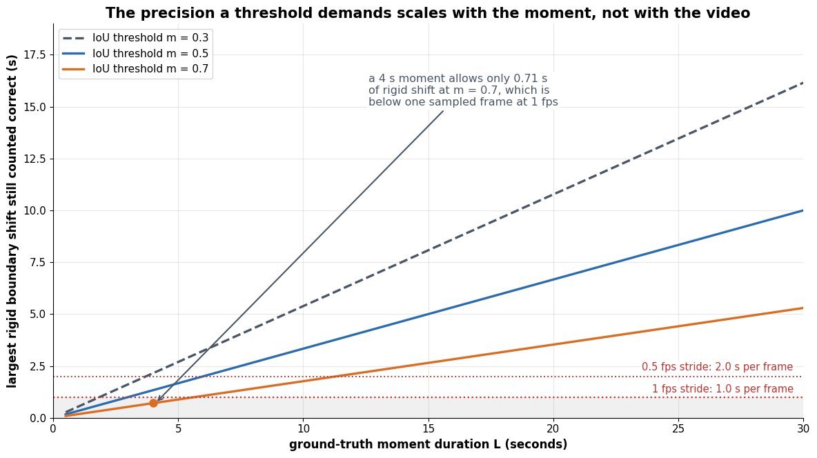 Line chart of the largest rigid boundary shift still counted correct versus ground-truth moment duration, for IoU thresholds 0.3, 0.5 and 0.7, with dotted horizontal lines marking the resolution floors of 1 fps and 0.5 fps sampling; short moments at threshold 0.7 fall below the 1 fps floor