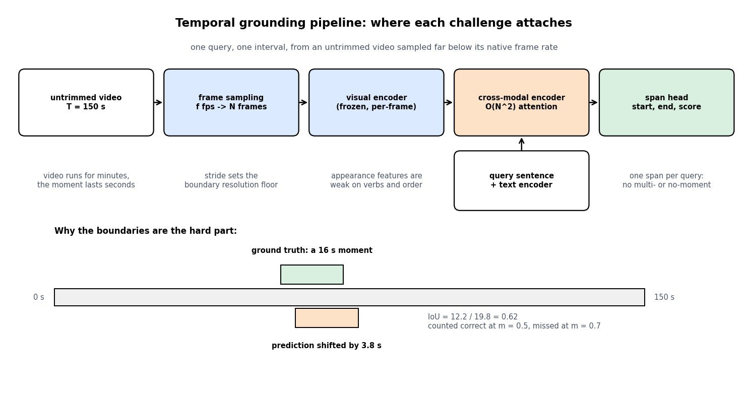 Pipeline diagram of a temporal grounding model: untrimmed video, frame sampling at f fps, frozen per-frame visual encoder, cross-modal encoder with quadratic attention, and a span head emitting start, end and score, with the query sentence and text encoder feeding into the cross-modal stage; a challenge callout sits under each stage, and a bottom timeline compares a ground-truth 16 second moment against a prediction shifted by 3.8 seconds giving IoU 0.62