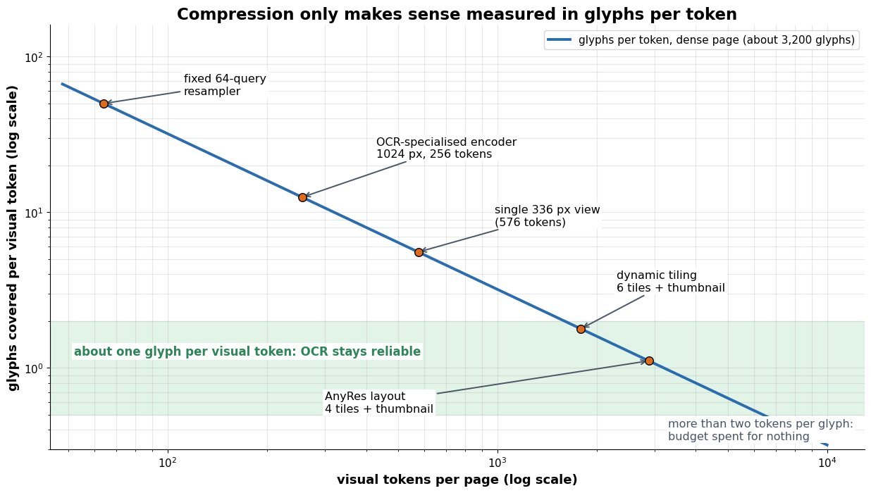 Log-log line chart of glyphs covered per visual token versus visual tokens per page for a dense page of about 3200 glyphs, with a shaded horizontal band between 0.5 and 2 glyphs per token marked as the reliable OCR region, and annotated markers at 64 tokens for a fixed-query resampler, 256 tokens for an OCR-specialised encoder, 576 tokens for a single 336 pixel view, 1792 tokens for dynamic tiling with a thumbnail, and 2880 tokens for an AnyRes layout